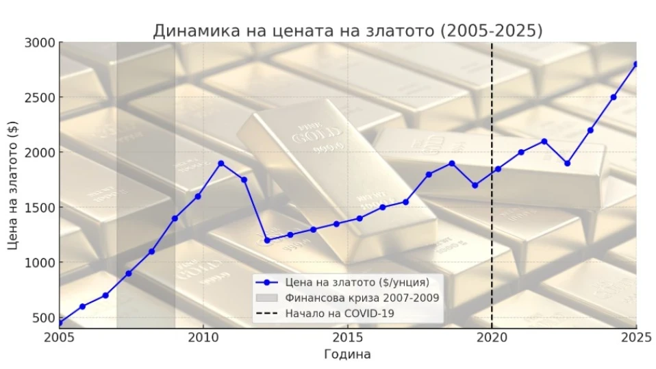 Нещо се случва със златото, повтаря се 2008 г. ГРАФИКА