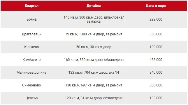 Искате имот в София, но на тънка цена? Запознайте се с този CΠИCЪK