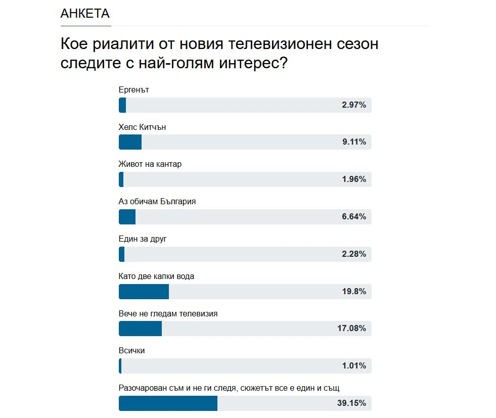 Само в БЛИЦ! Българите решиха, биха черен печат на bTV и Нова телевизия