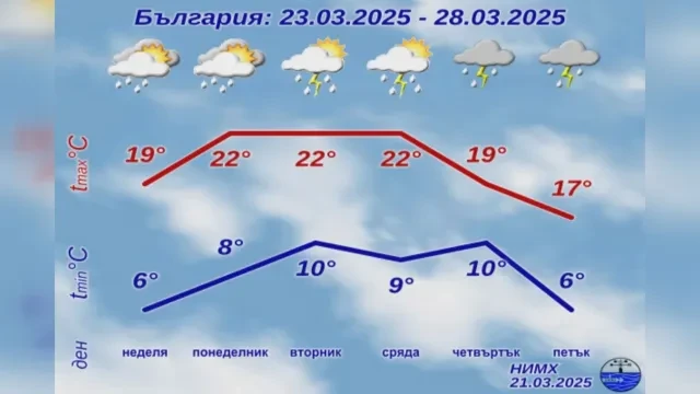 Кошмарно време удря България до дни: Градушки и мощни бури ще наводнят тези места!