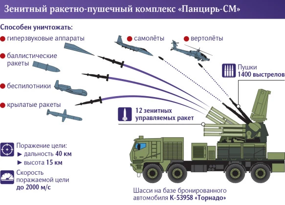 Руският "супер аналогов" "Панцир-СМ-СВ" с първа мисия на фронта