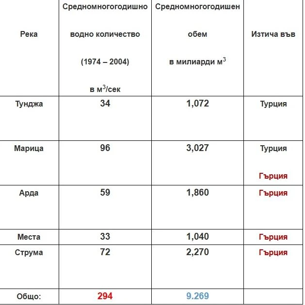 Експерт и бивш министър: Гърция се опитва да зароби България със споразумението за Арда