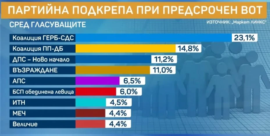 При нови избори: ДПС-Ново начало все по-близо до върха, а големият победител е... ГРАФИКА