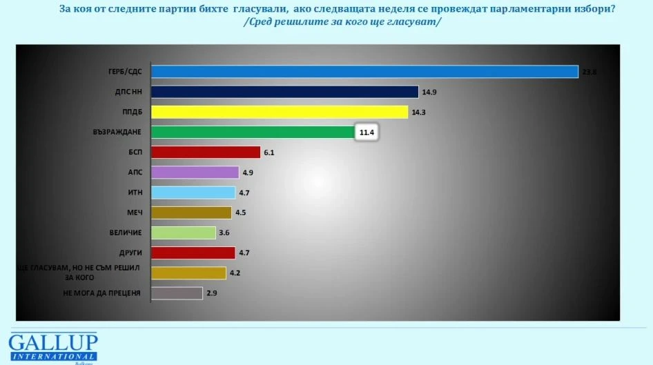 „Галъп“: Рокада на върха при нови избори - ДПС-Ново начало отвя ПП-ДБ ГРАФИКА