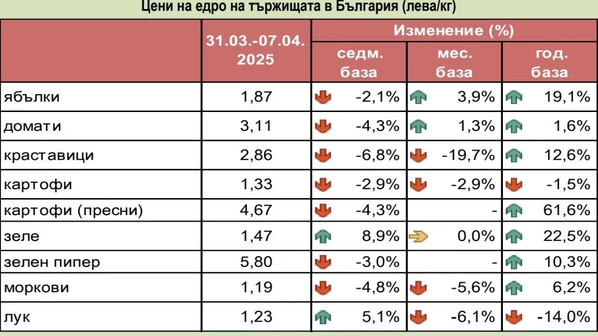 Да ви е сладко: Шесторна надценка на пресните картофи в наш град, в сравнение с борсите