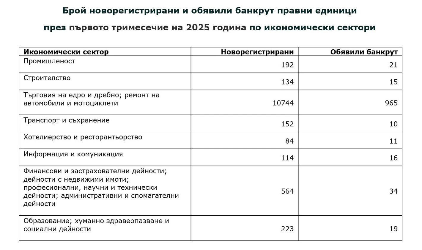Бизнесът го закъса, обявяват масови фалити! 