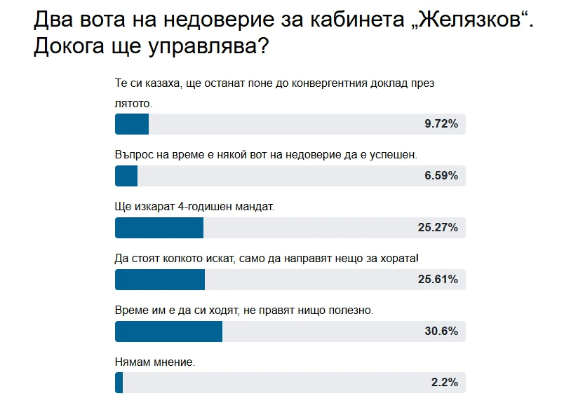 Само в БЛИЦ! Ето каква ще е съдбата на кабинета "Желязков"
