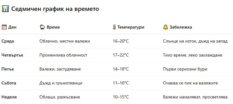 Гръмотевична пролет: Внимавайте, времето се обръща в следващите дни!