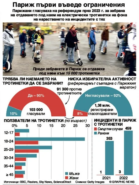 Атина готви тежък удар за тротинеткаджиите 