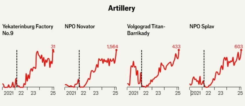The Economist: Русия увеличава производството на оръжие с безпрецедентни темпове ИНФОГРАФИКА