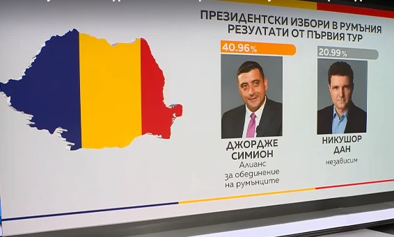 В Румъния превъртяха играха 137% избирателна активност, техният Тръмп е на крачка от победа