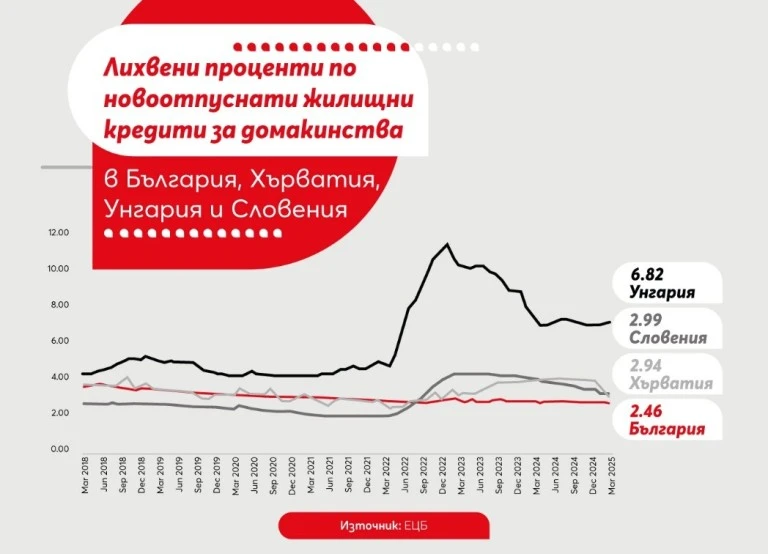 Банкови услуги: България предизвиква Европа с цени!