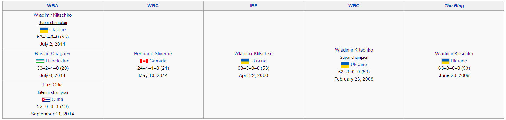 List_of_current_world_boxing_champions___Wikipedia_the_free_encyclopedia.jpg