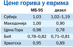 Бензинът най-скъп в Сърбия