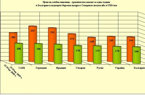 Пшеницата 32% по-евтина