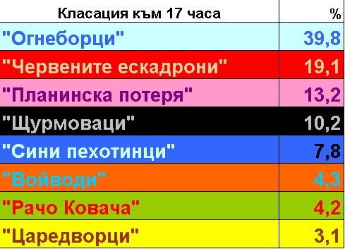 "Огнеборци" затвърди резултата, войводи и ковачи в схватка на ръба